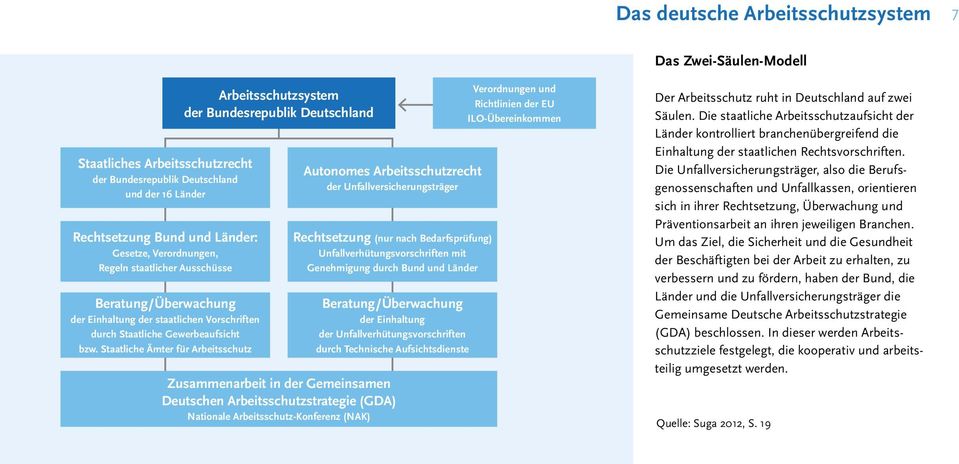 Staatliche Ämter für Arbeitsschutz Arbeitsschutzsystem der Bundesrepublik Deutschland Autonomes Arbeitsschutzrecht der Unfallversicherungsträger Rechtsetzung (nur nach Bedarfsprüfung)