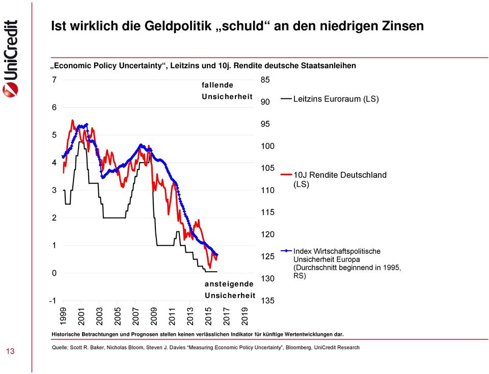 115 1 0 ansteigende 120 125 130 Index Wirtschaftspolitische Unsicherheit Europa (Durchschnitt beginnend in 1995, RS) -1 Unsicherheit 135 1999