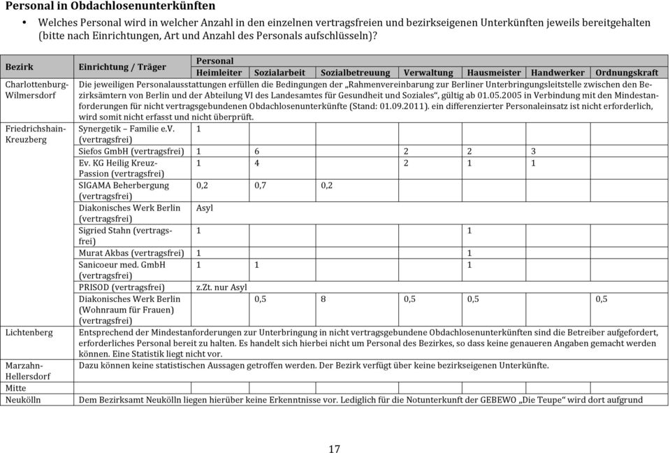 Bezirk( Wilmersdorf Kreuzberg Lichtenberg Einrichtung(/(Träger( Personal( Heimleiter( Sozialarbeit( Sozialbetreuung( Verwaltung( Hausmeister( Handwerker( Ordnungskraft(