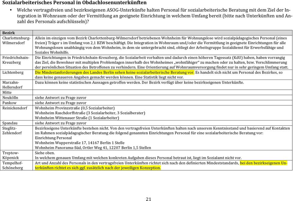 Bezirk( ( Wilmersdorf AlleinimeinzigenvomBezirkWilmersdorfbetriebenenWohnheimfürWohnungslosewirdsozialpädagogischesPersonal(eines freien)trägersimumfangvon2,1bzwbeschäftigt.