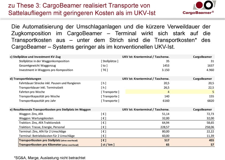 c) Stellplätze und Investment KV Zug UKV Ist: Kranterminal / Taschenw.