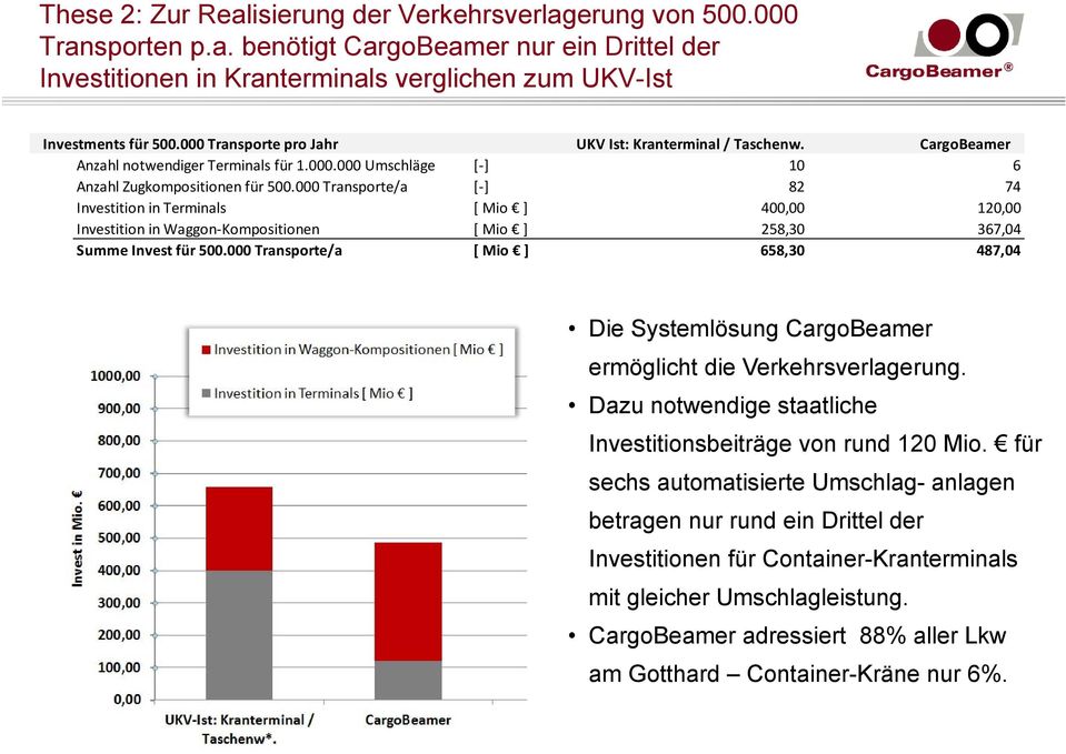 000 Transporte/a [ ] 82 74 Investition in Terminals [ Mio ] 400,00 120,00 Investition in Waggon Kompositionen [ Mio ] 258,30 367,04 Summe Invest für 500.