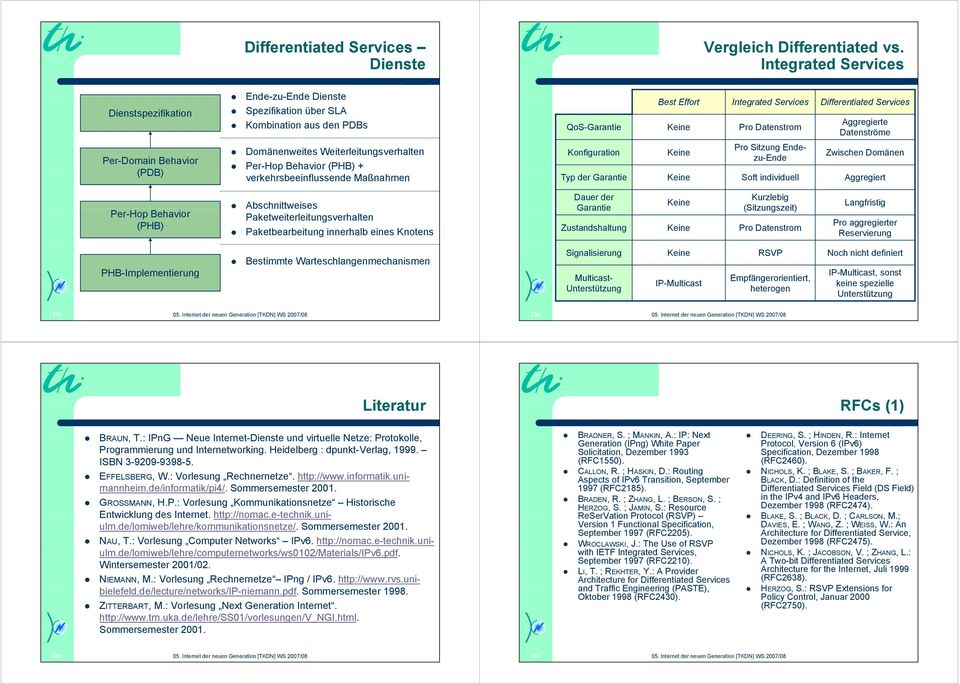 verkehrsbeeinflussende Maßnahmen Best Effort Integrated Services Differentiated Services QoS-Garantie Keine Pro Datenstrom Konfiguration Keine Aggregierte Datenströme Zwischen Domänen Typ der