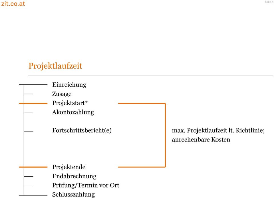 max. Projektlaufzeit lt.