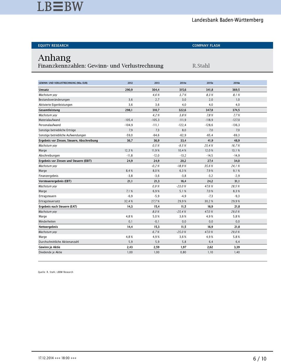 Gesamtleistung 298,1 310,7 322,6 347,8 374,5 Wachstum yoy 4,2 % 3,8 % 7,8 % 7,7 % Materialaufwand -105,4-105,3-111,9-118,9-127,0 Personalaufwand -104,9-111,1-122,4-128,6-136,3 Sonstige betriebliche