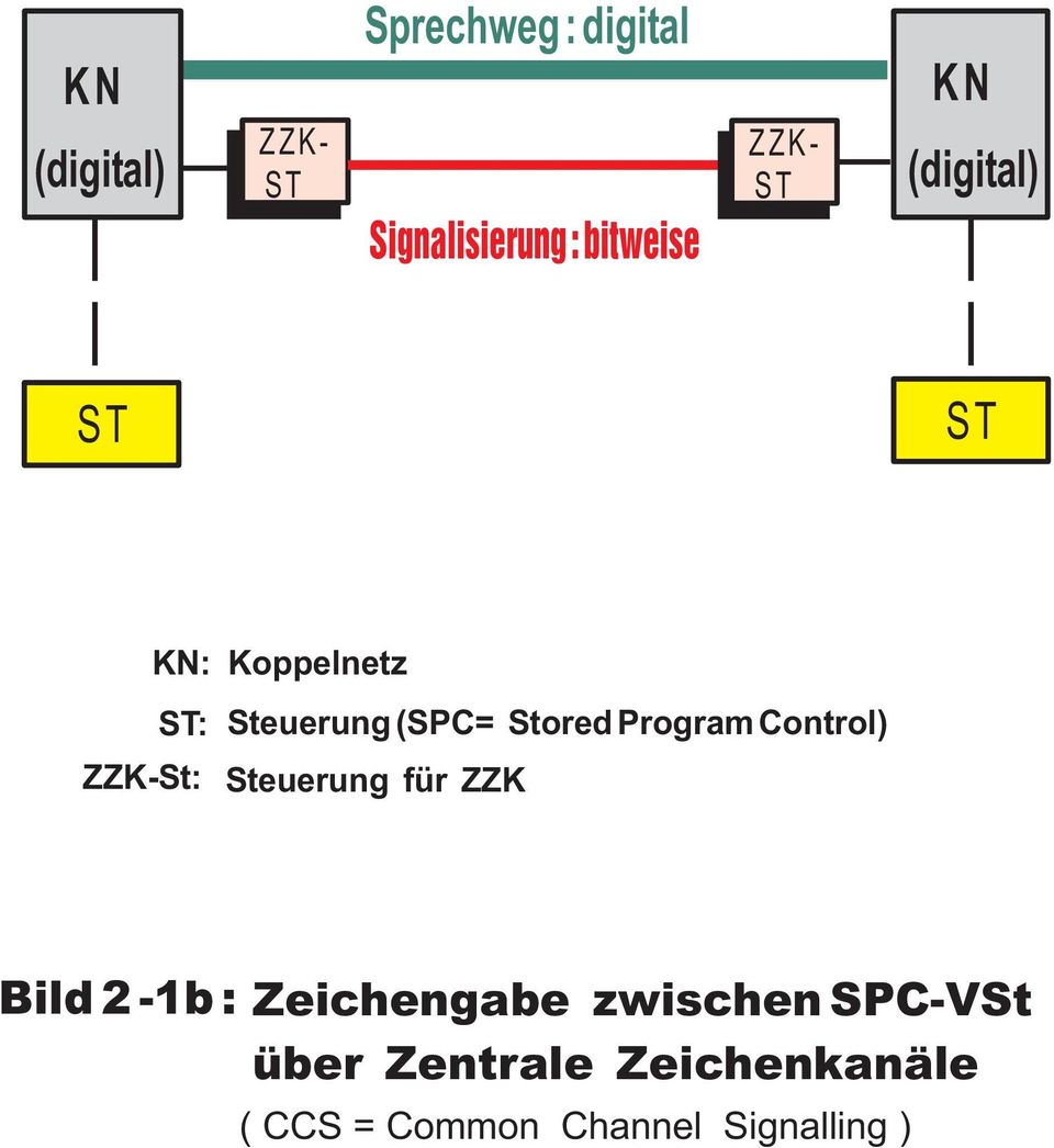 Stored Program Control) Steuerung für ZZK Bild 2-1b : Zeichengabe