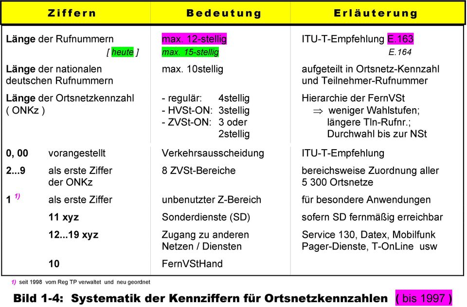 Wahlstufen; - ZVSt-ON: 3 oder längere Tln-Rufnr.; 2stellig Durchwahl bis zur NSt 0, 00 vorangestellt Verkehrsausscheidung ITU-T-Empfehlung 2.