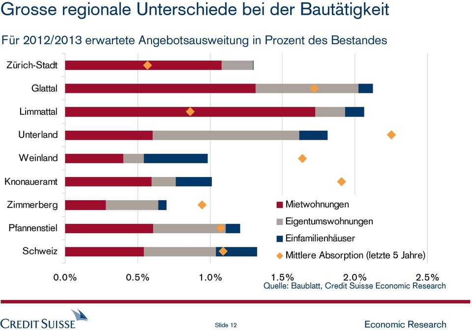 Weinland Knonaueramt Zimmerberg Pfannenstiel Schweiz Mietwohnungen Eigentumswohnungen