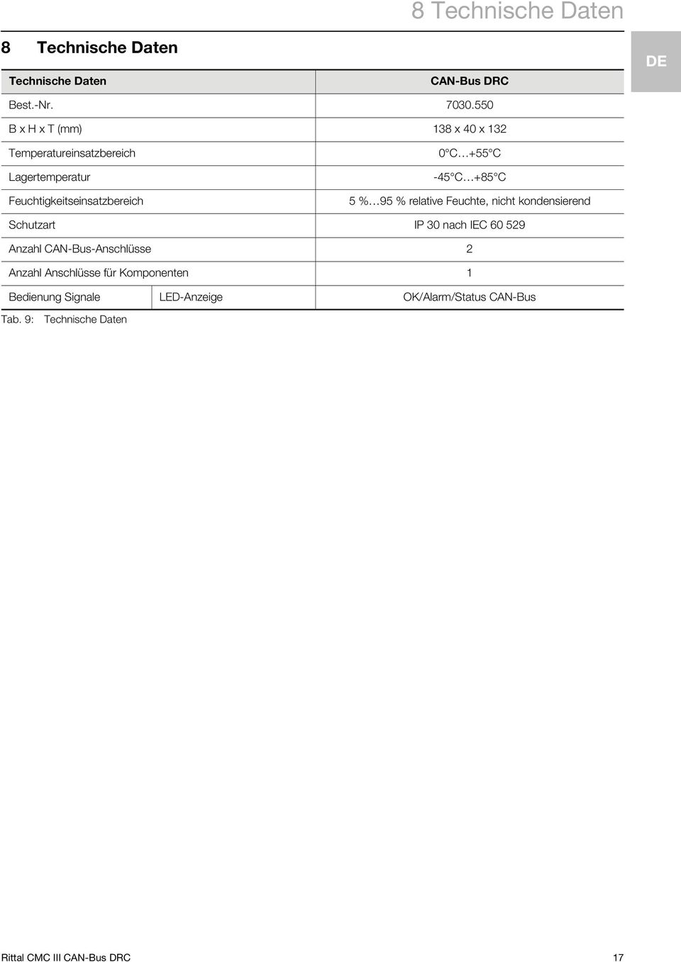 -45 C +85 C 5 % 95 % relative Feuchte, nicht kondensierend Schutzart IP 30 nach IEC 60 529 Anzahl