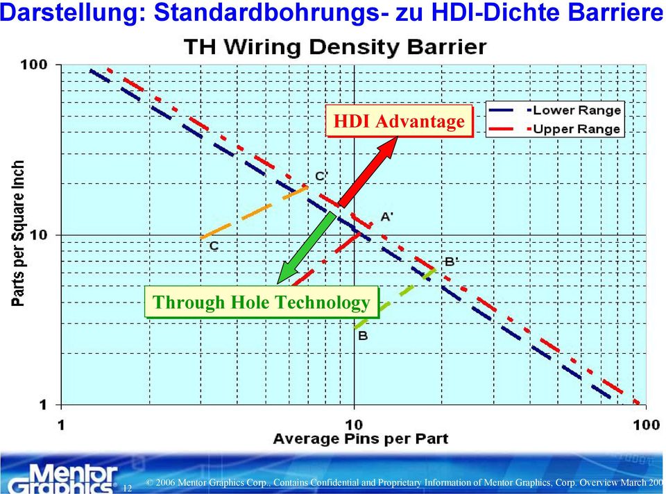 HDI-Dichte Barriere HDI