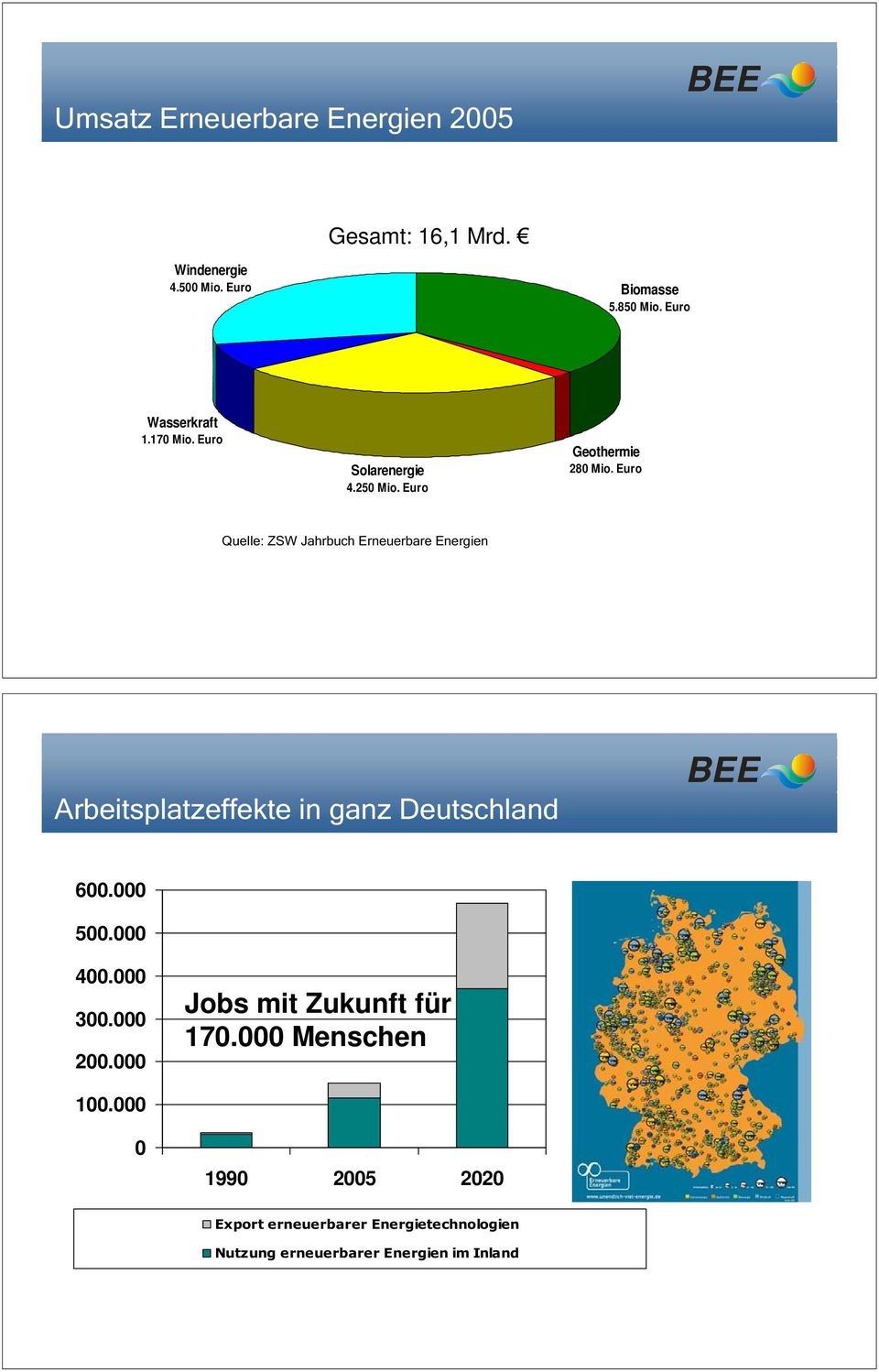Euro Solarenergie 4.25 Mio. Euro Geothermie 28 Mio.