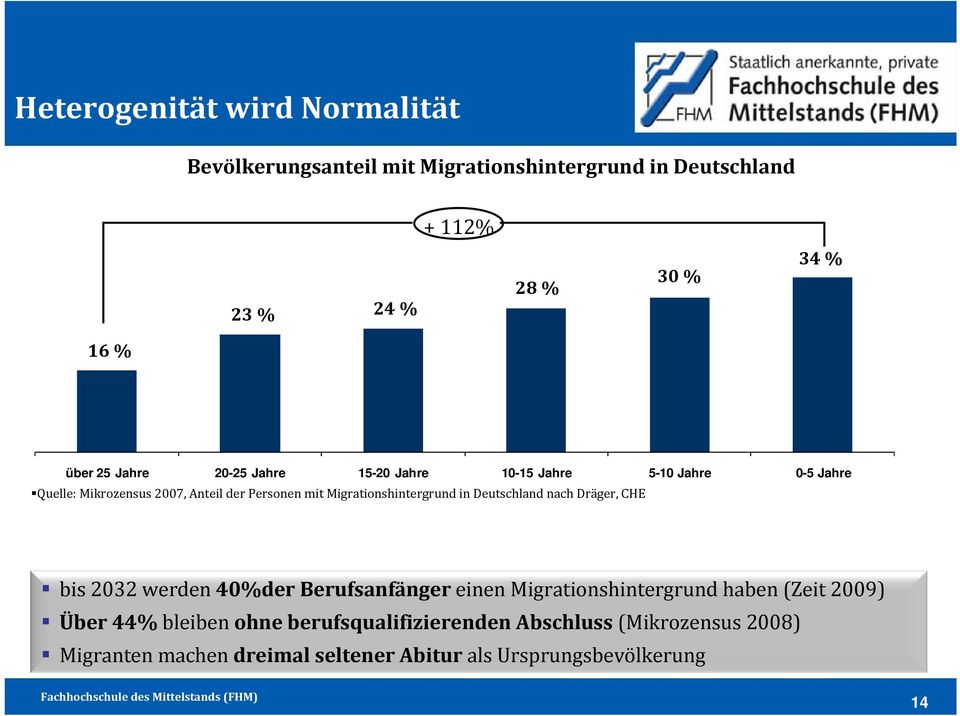 Migrationshintergrund in Deutschland nach Dräger, CHE bis 2032 werden 40%der Berufsanfänger einen Migrationshintergrund haben (Zeit
