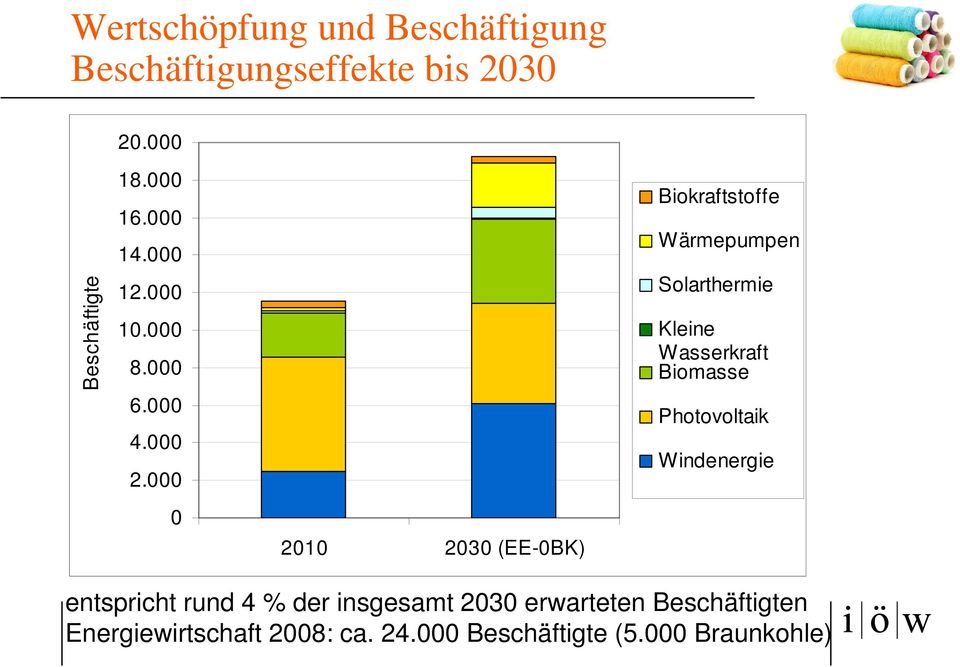 000 0 2010 2030 (EE-0BK) Biokraftstoffe Wärmepumpen Solarthermie Kleine Wasserkraft Biomasse