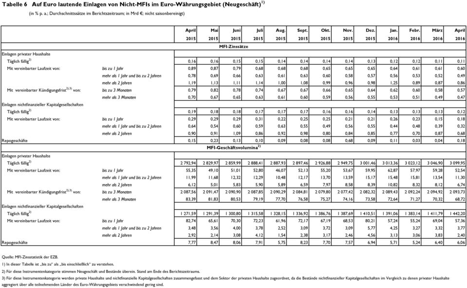 Mit vereinbarter Laufzeit von: bis zu 1 Jahr 0,89 0,87 0,79 0,68 0,68 0,68 0,65 0,65 0,65 0,64 0,61 0,61 0,60 mehr als 1 Jahr und bis zu 2 Jahren 0,78 0,69 0,66 0,63 0,61 0,63 0,60 0,58 0,57 0,56