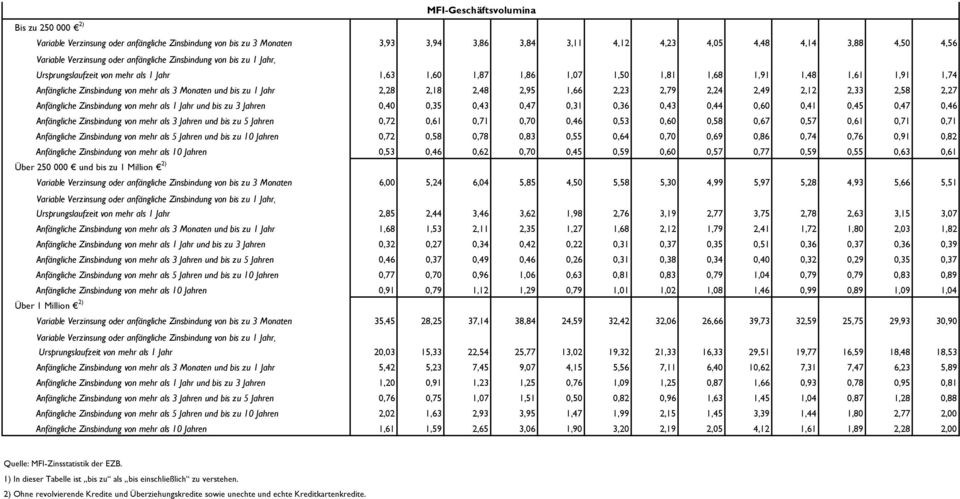 2,33 2,58 2,27 Anfängliche Zinsbindung von mehr als 1 Jahr und bis zu 3 Jahren 0,40 0,35 0,43 0,47 0,31 0,36 0,43 0,44 0,60 0,41 0,45 0,47 0,46 Anfängliche Zinsbindung von mehr als 3 Jahren und bis