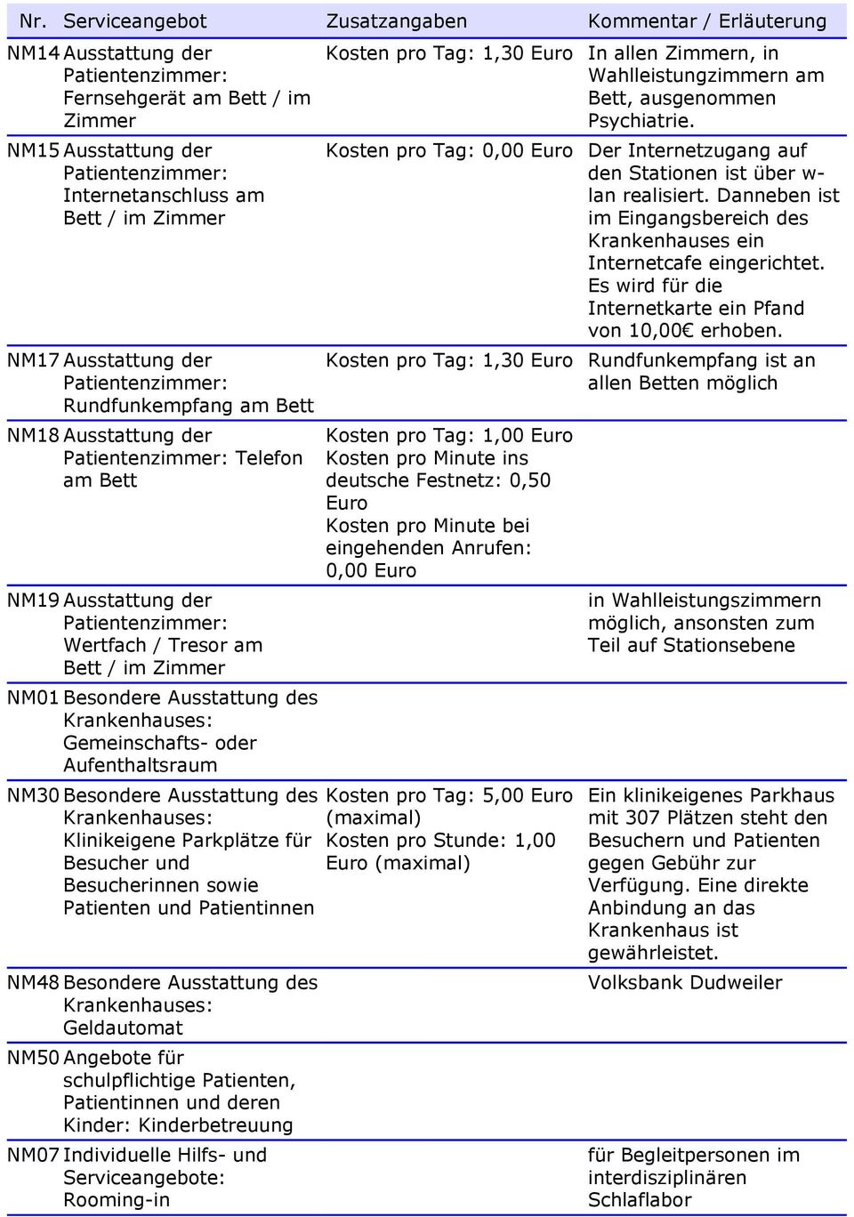 NM01 Besondere Ausstattung des Krankenhauses: Gemeinschafts- oder Aufenthaltsraum NM30 Besondere Ausstattung des Krankenhauses: Klinikeigene Parkplätze für Besucher und Besucherinnen sowie Patienten