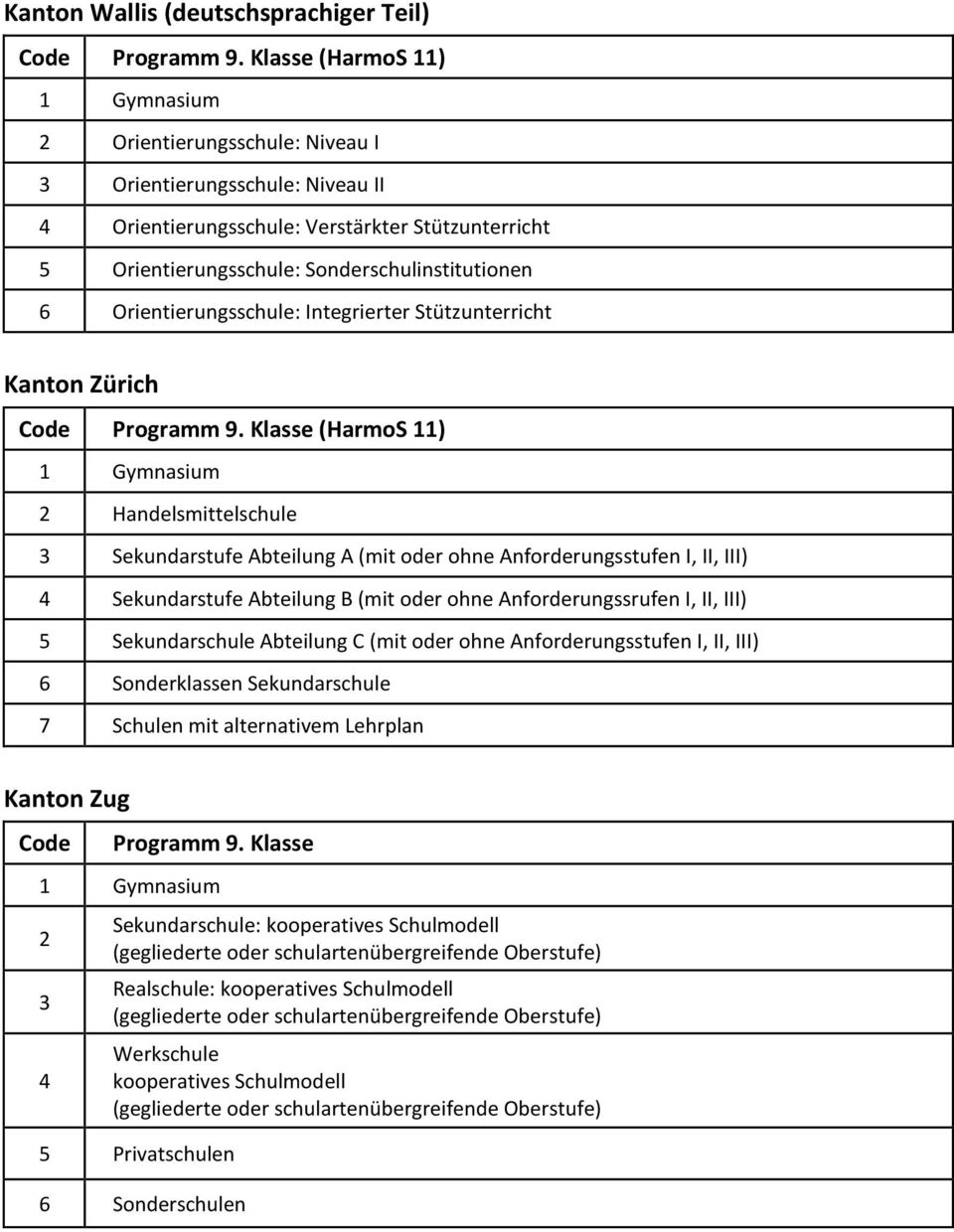 Sekundarstufe Abteilung B (mit oder ohne Anforderungssrufen I, II, III) 5 Sekundarschule Abteilung C (mit oder ohne Anforderungsstufen I, II, III) 6 Sonderklassen Sekundarschule 7 Schulen mit