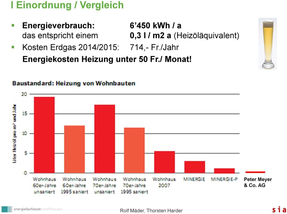 (Heizöläquivalent) Kosten Erdgas 2014/2015: 714,- Fr.