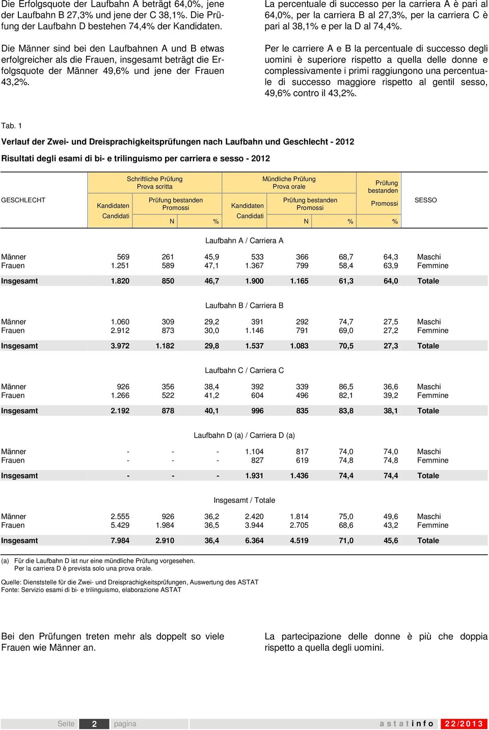 La percentuale di successo per la carriera A è pari al 64,0%, per la carriera B al 27,3%, per la carriera C è pari al 38,1% e per la D al 74,4%.