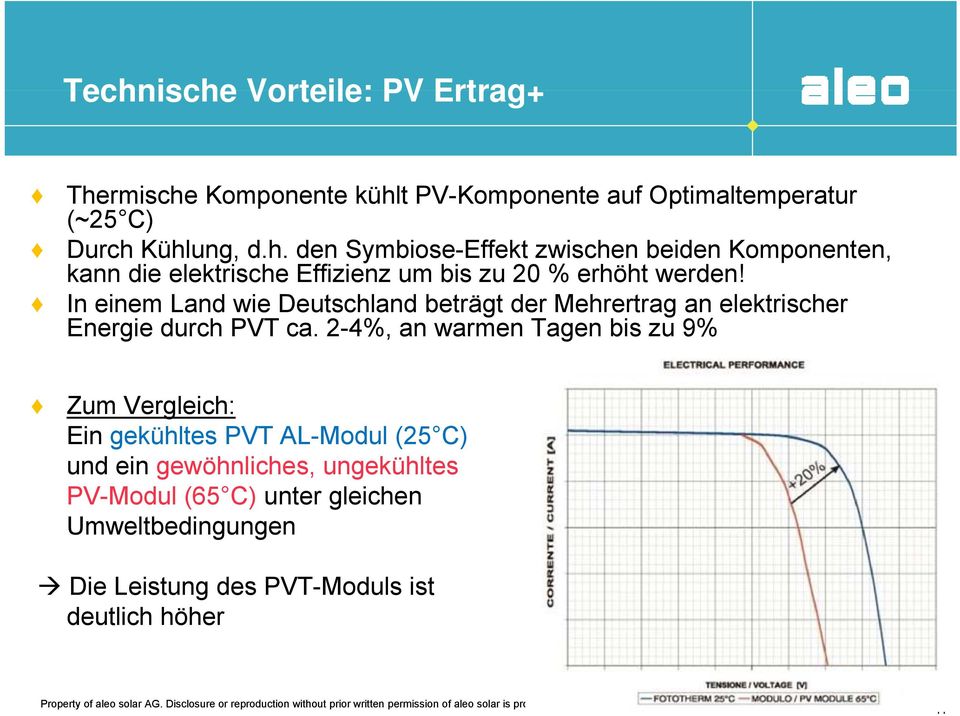 2-4%, an warmen Tagen bis zu 9% Zum Vergleich: Ein gekühltes PVT AL-Modul (25 C) und ein gewöhnliches, ungekühltes PV-Modul (65 C)