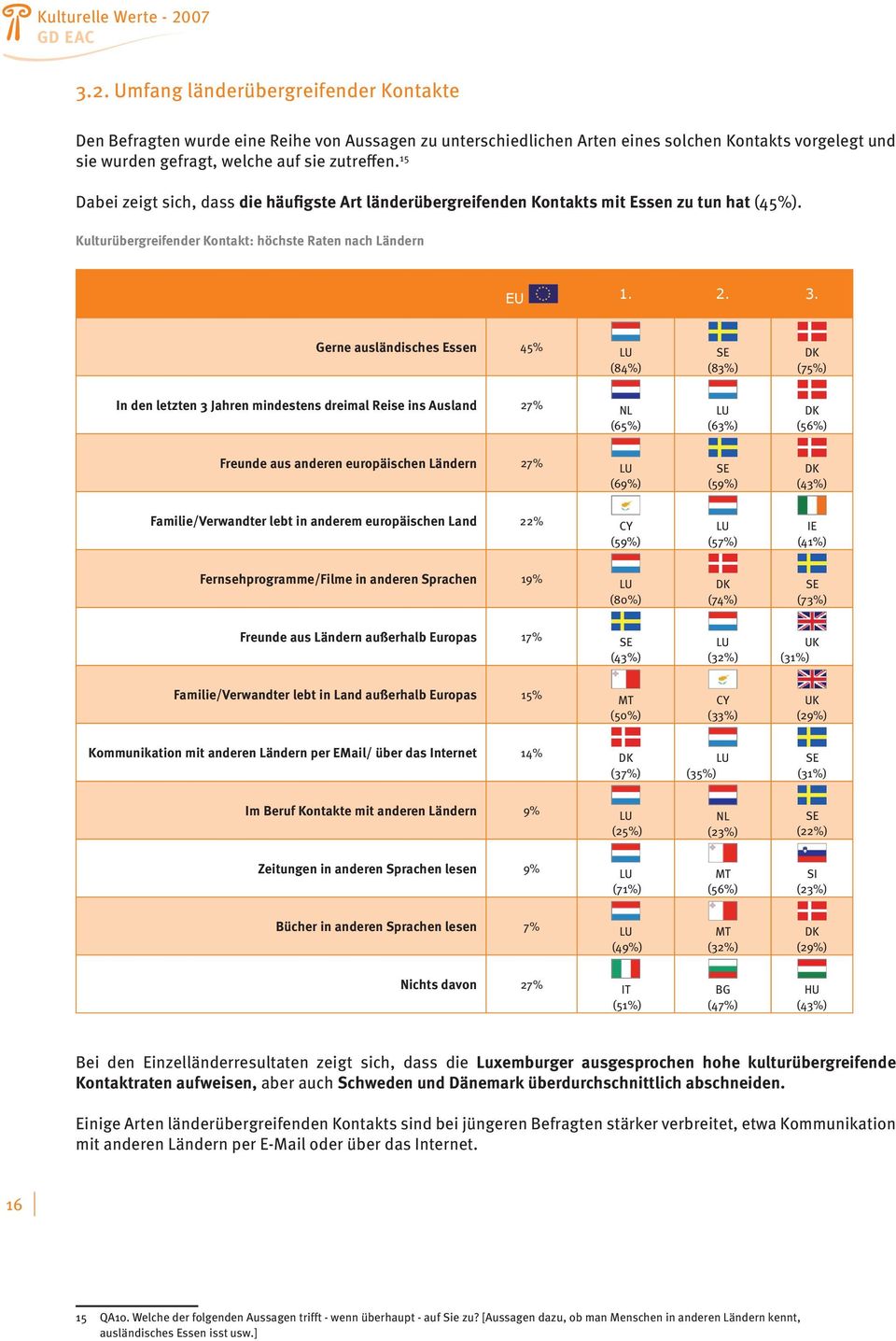 Gerne ausländisches Essen 45% LU (84%) SE (83%) DK (75%) In den letzten 3 Jahren mindestens dreimal Reise ins Ausland 27% NL (65%) LU (63%) DK (56%) Freunde aus anderen europäischen Ländern 27% LU