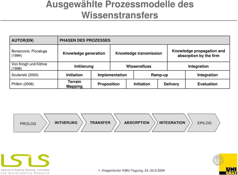 the firm Vn Krgh und Köhne (1998) Initiierung Wissensfluss Integratin Szulanski (2000)