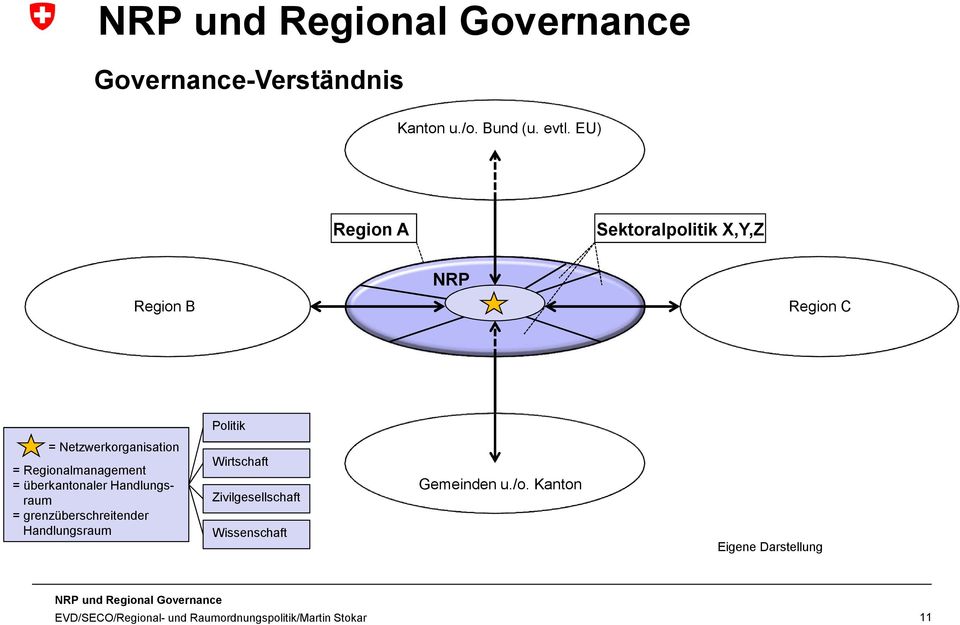 Netzwerkorganisation = Regionalmanagement = überkantonaler Handlungsraum =