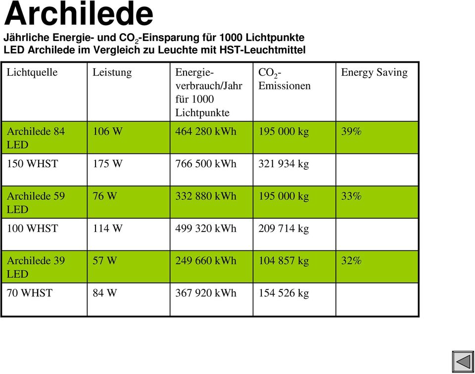 Archilede 84 LED 106 W 464 280 kwh 195 000 kg 39% 150 WHST 175 W 766 500 kwh 321 934 kg Archilede 59 LED 76 W 332 880 kwh