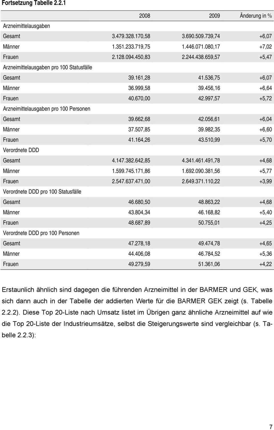 997,57 +5,72 Arzneimittelausgaben pro 100 Personen Gesamt 39.662,68 42.056,61 +6,04 Männer 37.507,85 39.982,35 +6,60 Frauen 41.164,26 43.510,99 +5,70 Verordnete DDD Gesamt 4.147.382.642,85 4.341.461.