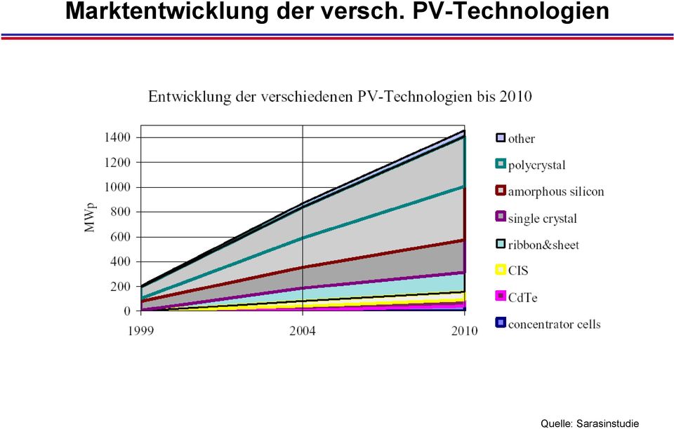 PV-Technologien