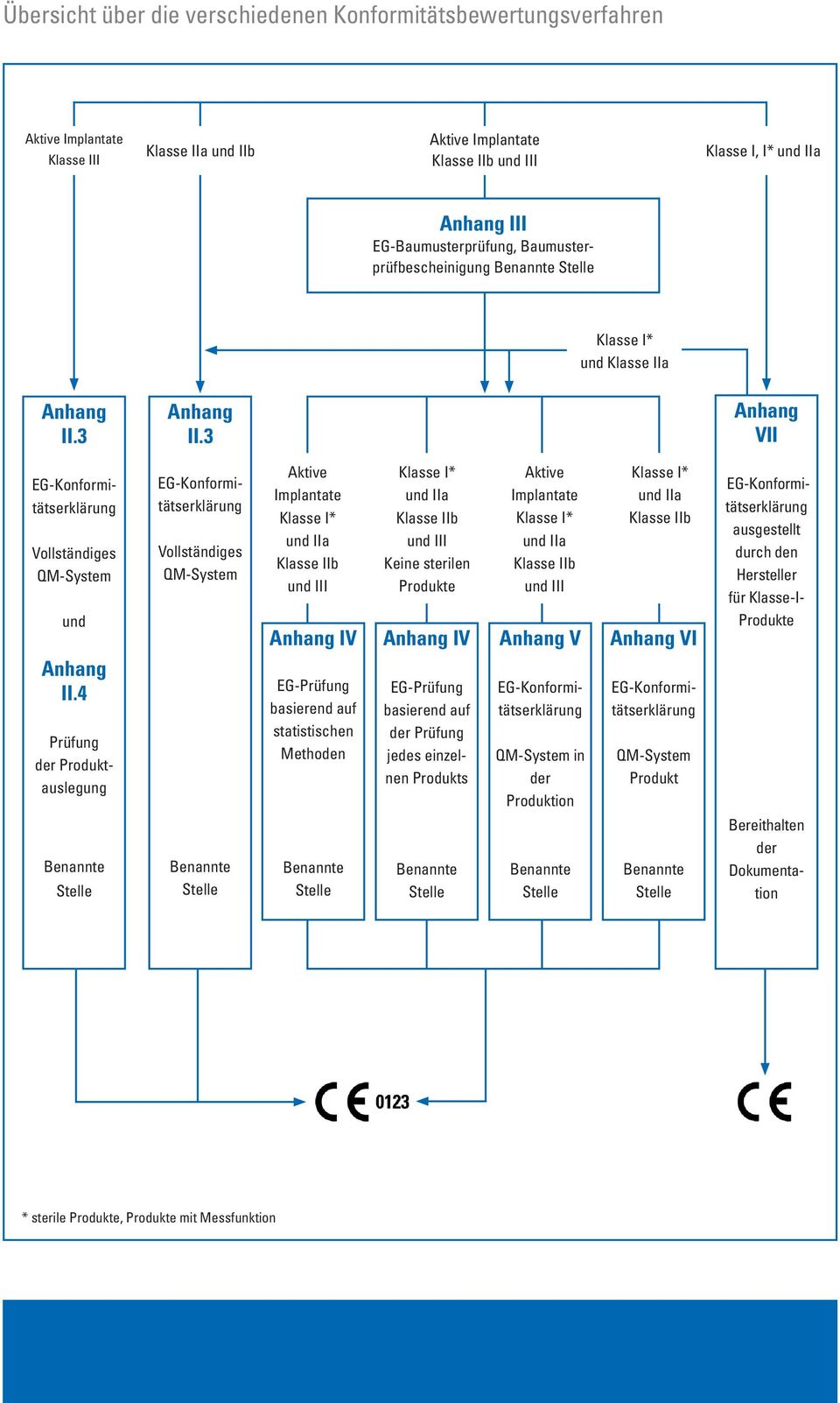 3 VII Vollständiges und Vollständiges Aktive Implantate und III und III Keine sterilen Aktive Implantate und III I ausgestellt durch den Hersteller für