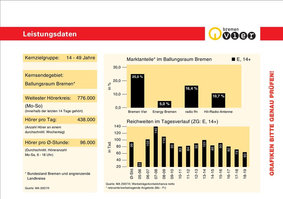 30,0 20,0 10,0 0,0 140 120 100 80 60 40 20 Marktanteile* im Ballungsraum Bremen E, 14+ Reichweiten im Tagesverlauf (ZG: E, 14+) Ø-Std.