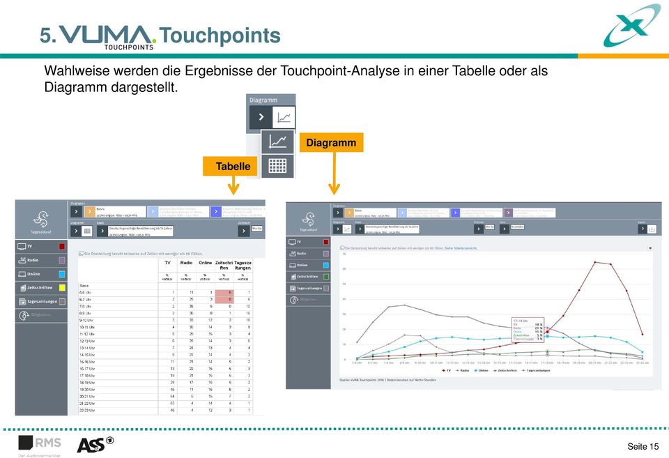 Touchpoint-Analyse in einer Tabelle