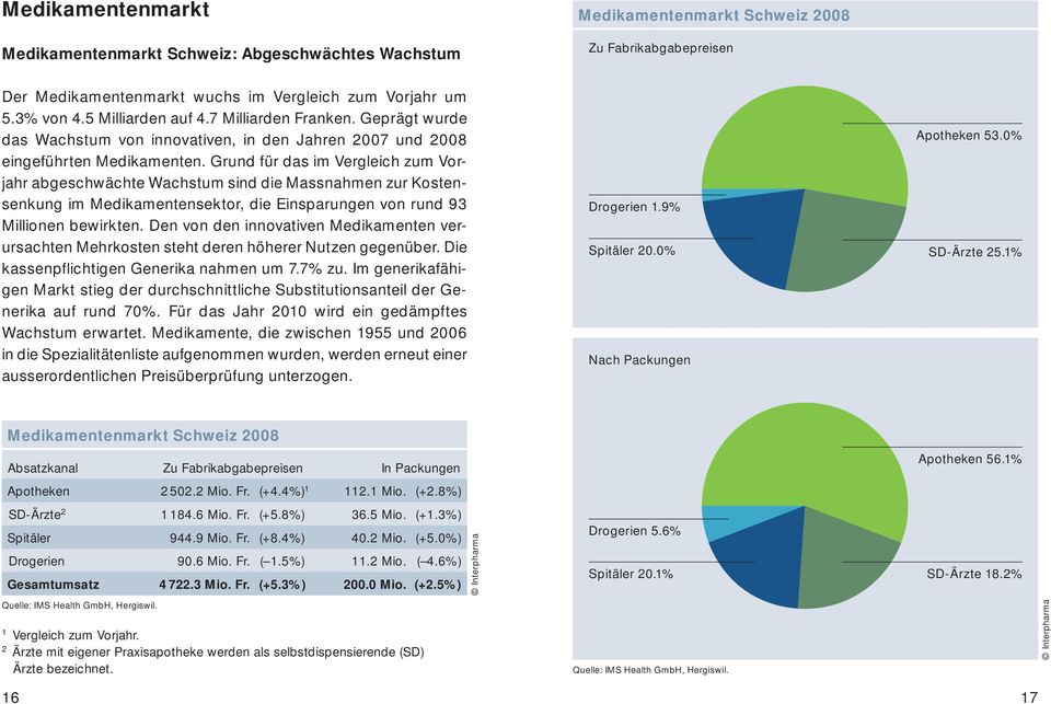 Grund für das im Vergleich zum Vorjahr abgeschwächte Wachstum sind die Massnahmen zur Kostensenkung im Medikamentensektor, die Einsparungen von rund 93 Millionen bewirkten.