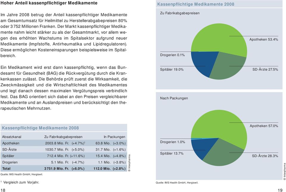 Lipidregulatoren). Diese ermöglichen Kosteneinsparungen beispielsweise im Spitalbereich. Kassenpflichtige Medikamente 2008 Zu Fabrikabgabepreisen Drogerien 0.1% Apotheken 53.