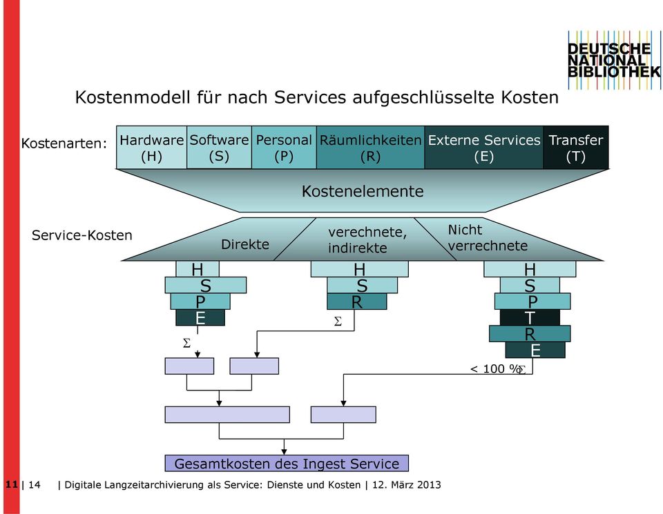 H S P E Direkte verechnete, indirekte H S R Nicht verrechnete < 100 % H S P T R E Gesamtkosten