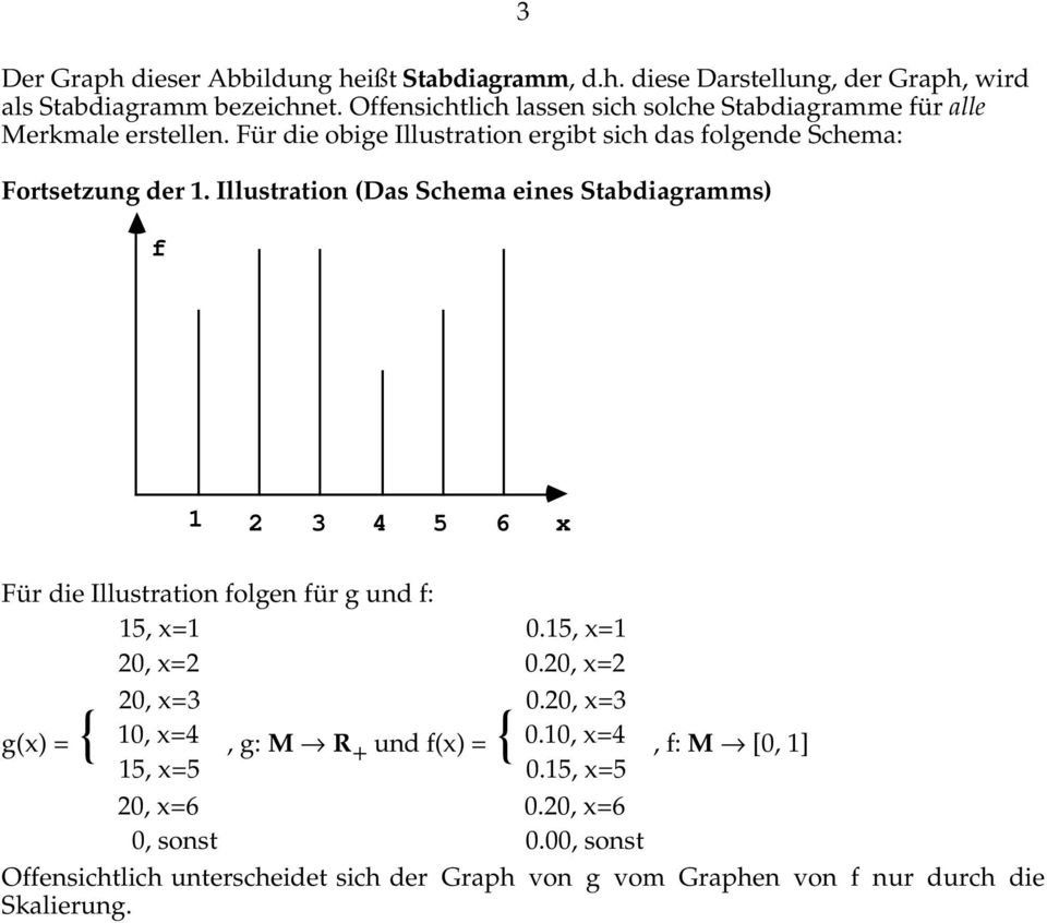 Illustration (Das Schema eines Stabdiagramms) f 1 2 3 4 5 6 x Für die Illustration folgen für g und f: g(x) = { 15, x=1 20, x=2 20, x=3 10, x=4, g: M R + und