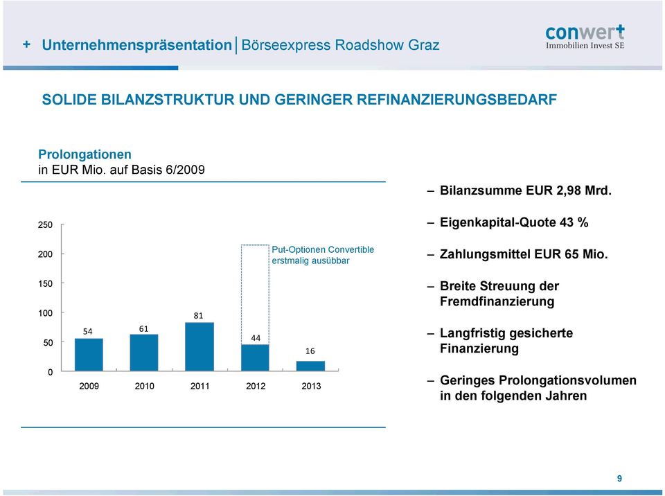 250 200 Put-Optionen Convertible erstmalig ausübbar Eigenkapital-Quote 43 % Zahlungsmittel EUR 65 Mio.