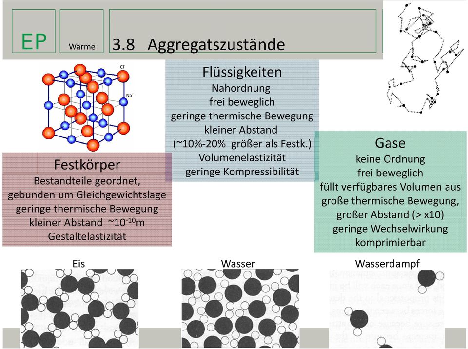 8 Aggregatszustände Flüssigkeiten Nahordnung frei beweglich geringe thermische Bewegung kleiner Abstand (~10% 20% größer