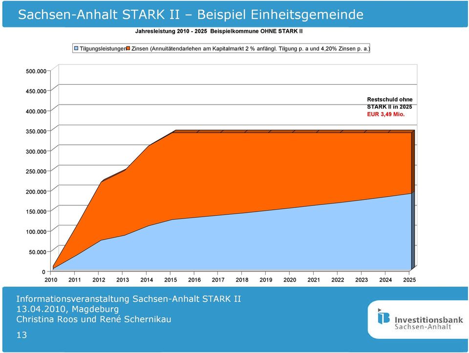 a.) 500.000 450.000 400.000 Restschuld ohne STARK II in 2025 EUR 3,49 Mio. 350.000 300.000 250.000 200.