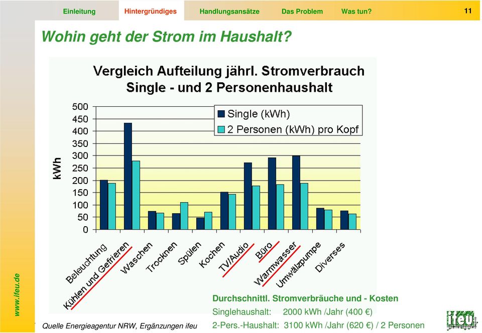 Quelle Energieagentur NRW, Ergänzungen ifeu Durchschnittl.