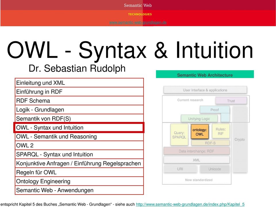 Sebastian Rudolph Einleitung und XML Einführung in RDF RDF Schema Logik - Grundlagen Semantik von RDF(S) OWL - Syntax und Intuition OWL -