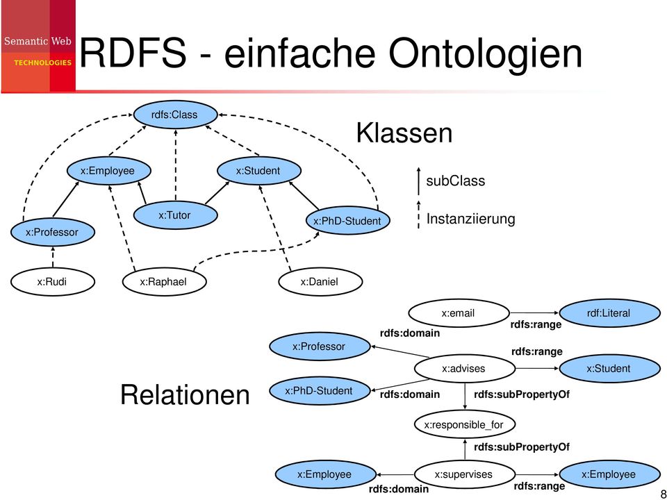 rdfs:range rdf:literal Relationen x:phd-student x:advises rdfs:domain rdfs:subpropertyof