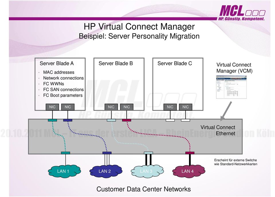 B Server Blade C Virtual Connect Manager (VCM) Virtual Connect Ethernet Erscheint für