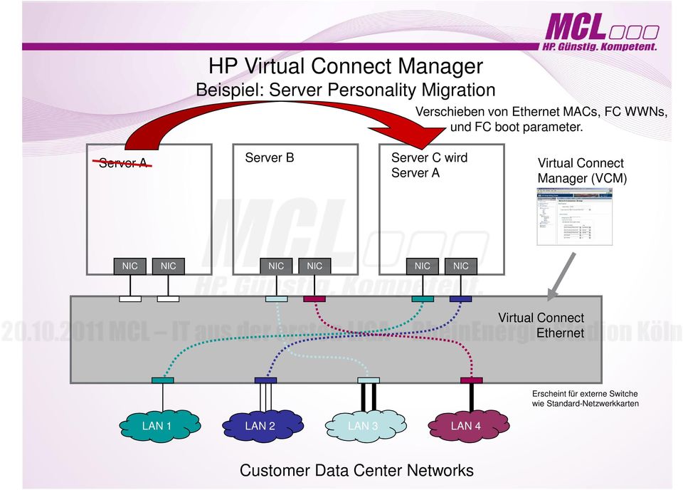 Server A Server B Server C wird Server A Virtual Connect Manager (VCM) Virtual