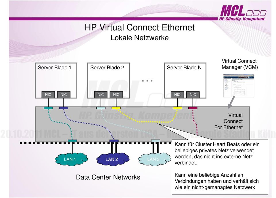 beliebiges privates Netz server connections verwendet from external network switches werden, das nicht ins externe Netz