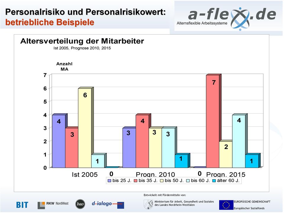 Anzahl MA 6 7 0 Ist 00 0 Progn. 00 0 Progn. 0 bis J.