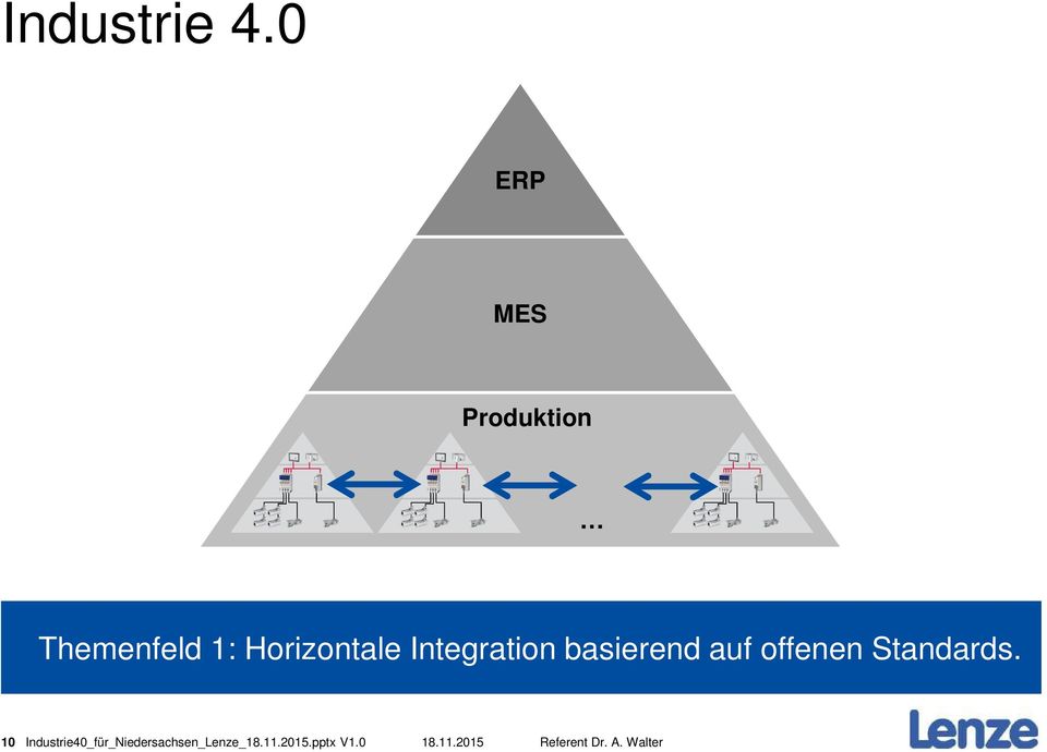 Integration basierend auf offenen Standards.