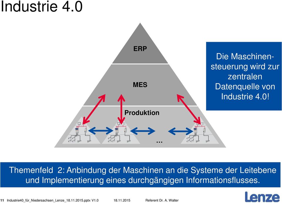 Produktion Themenfeld 2: Anbindung der Maschinen an die Systeme der Leitebene und