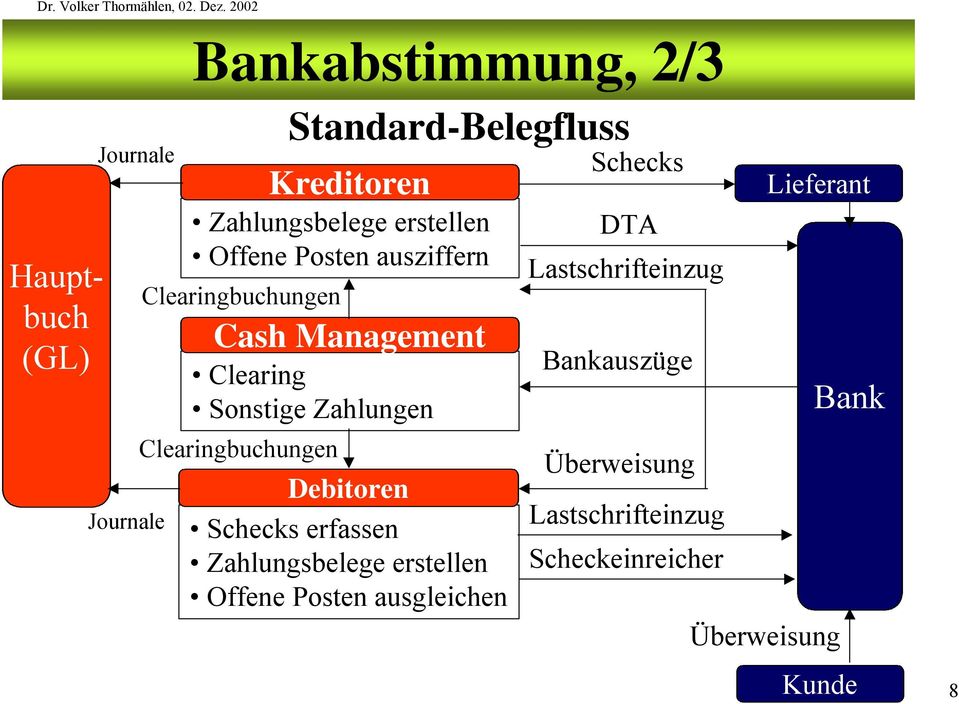 Standard-Belegfluss Debitoren Schecks erfassen Zahlungsbelege erstellen Offene Posten ausgleichen